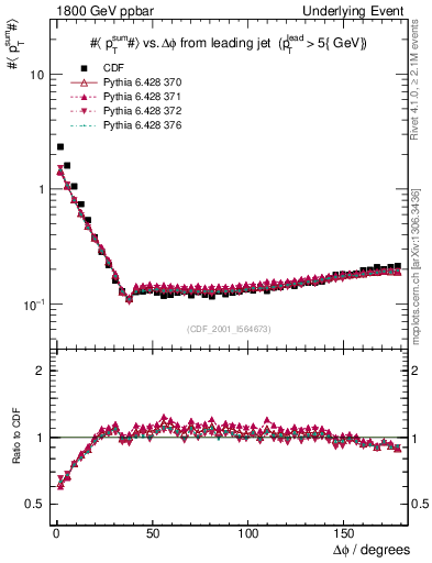 Plot of sumpt-vs-dphi in 1800 GeV ppbar collisions