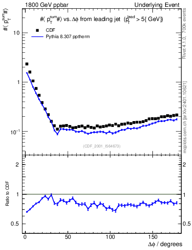 Plot of sumpt-vs-dphi in 1800 GeV ppbar collisions