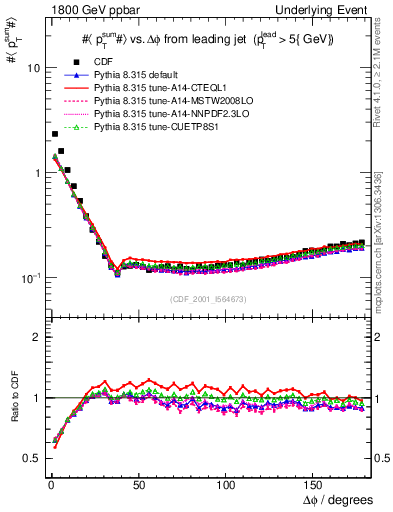 Plot of sumpt-vs-dphi in 1800 GeV ppbar collisions