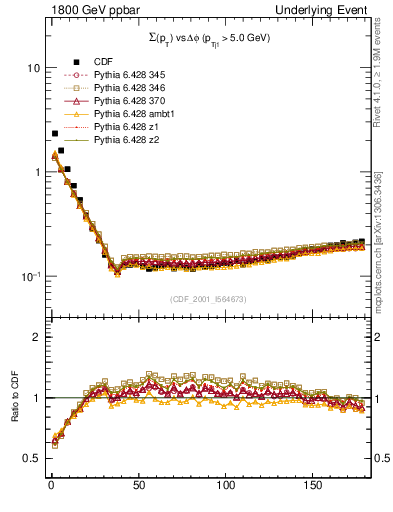 Plot of sumpt-vs-dphi in 1800 GeV ppbar collisions