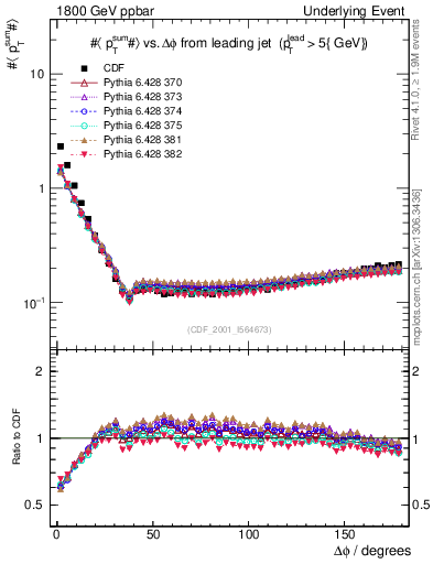 Plot of sumpt-vs-dphi in 1800 GeV ppbar collisions