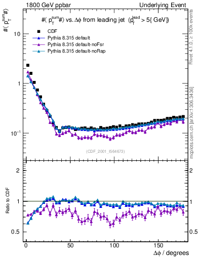 Plot of sumpt-vs-dphi in 1800 GeV ppbar collisions