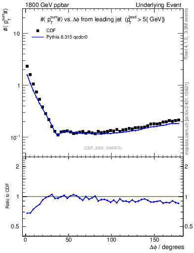 Plot of sumpt-vs-dphi in 1800 GeV ppbar collisions
