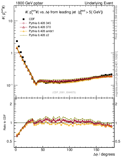 Plot of sumpt-vs-dphi in 1800 GeV ppbar collisions