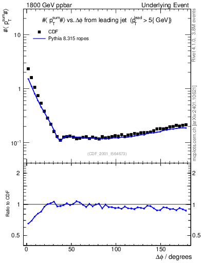 Plot of sumpt-vs-dphi in 1800 GeV ppbar collisions