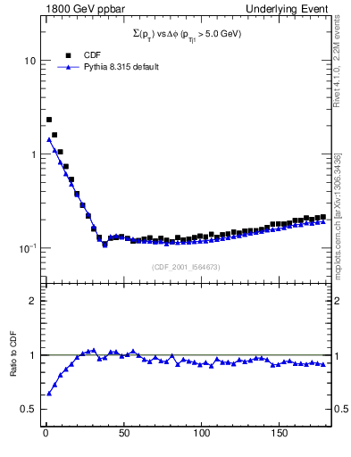 Plot of sumpt-vs-dphi in 1800 GeV ppbar collisions