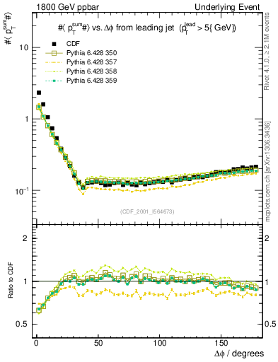 Plot of sumpt-vs-dphi in 1800 GeV ppbar collisions