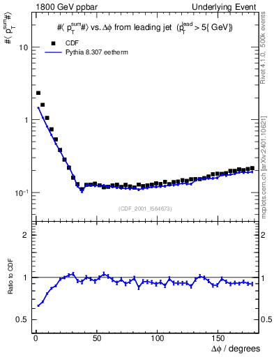 Plot of sumpt-vs-dphi in 1800 GeV ppbar collisions