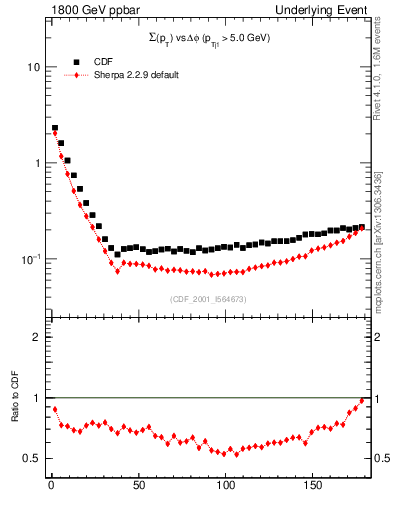 Plot of sumpt-vs-dphi in 1800 GeV ppbar collisions