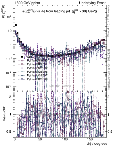 Plot of sumpt-vs-dphi in 1800 GeV ppbar collisions