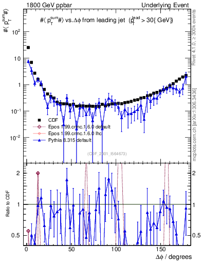 Plot of sumpt-vs-dphi in 1800 GeV ppbar collisions