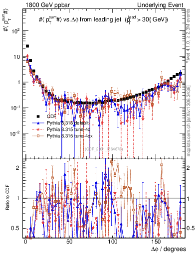 Plot of sumpt-vs-dphi in 1800 GeV ppbar collisions