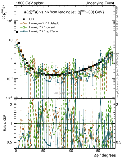 Plot of sumpt-vs-dphi in 1800 GeV ppbar collisions