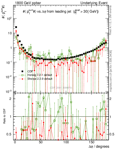 Plot of sumpt-vs-dphi in 1800 GeV ppbar collisions