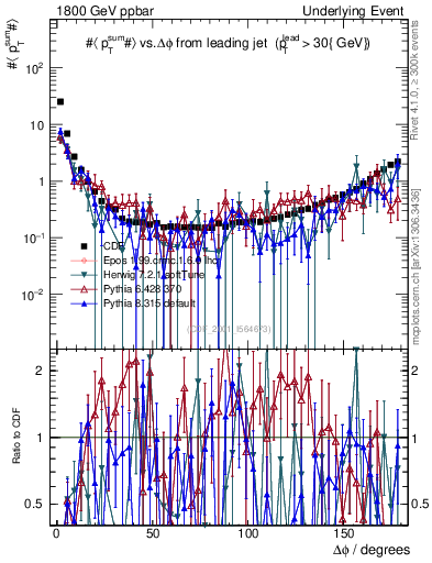 Plot of sumpt-vs-dphi in 1800 GeV ppbar collisions
