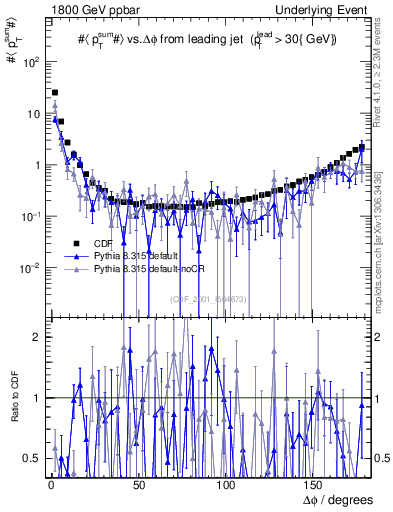 Plot of sumpt-vs-dphi in 1800 GeV ppbar collisions