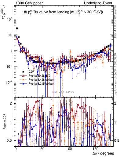 Plot of sumpt-vs-dphi in 1800 GeV ppbar collisions