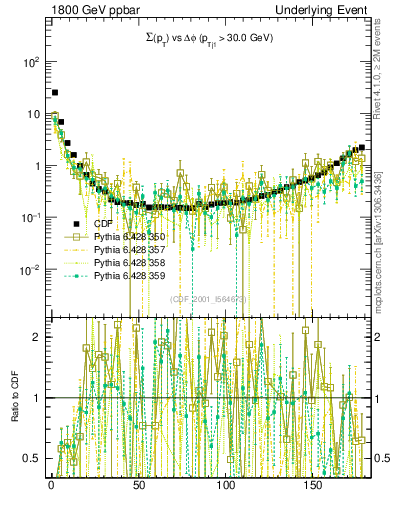 Plot of sumpt-vs-dphi in 1800 GeV ppbar collisions
