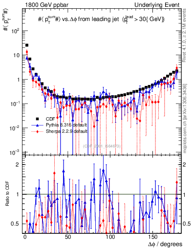 Plot of sumpt-vs-dphi in 1800 GeV ppbar collisions