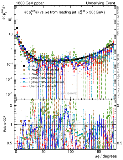 Plot of sumpt-vs-dphi in 1800 GeV ppbar collisions