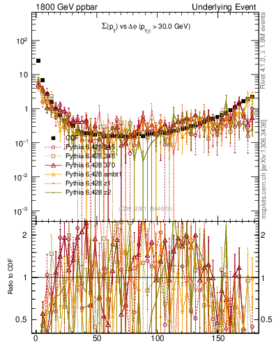 Plot of sumpt-vs-dphi in 1800 GeV ppbar collisions