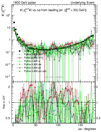 Plot of sumpt-vs-dphi in 1800 GeV ppbar collisions