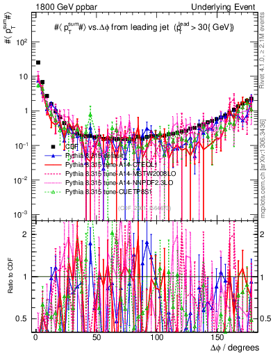 Plot of sumpt-vs-dphi in 1800 GeV ppbar collisions