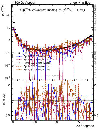 Plot of sumpt-vs-dphi in 1800 GeV ppbar collisions