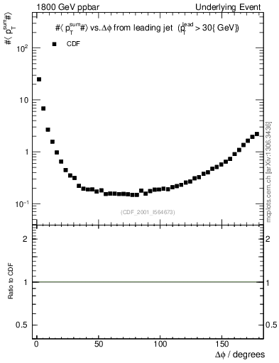 Plot of sumpt-vs-dphi in 1800 GeV ppbar collisions