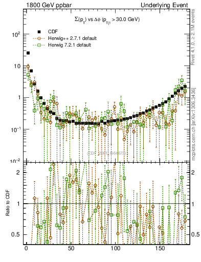 Plot of sumpt-vs-dphi in 1800 GeV ppbar collisions