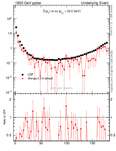Plot of sumpt-vs-dphi in 1800 GeV ppbar collisions