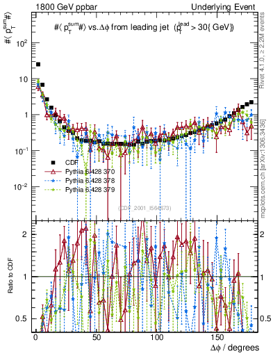 Plot of sumpt-vs-dphi in 1800 GeV ppbar collisions