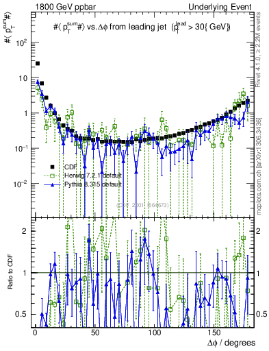 Plot of sumpt-vs-dphi in 1800 GeV ppbar collisions