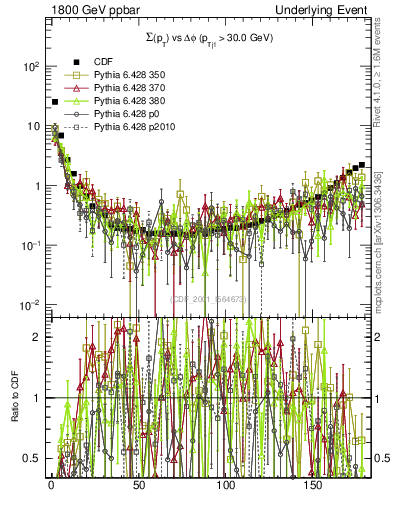 Plot of sumpt-vs-dphi in 1800 GeV ppbar collisions