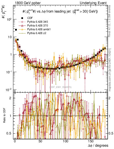 Plot of sumpt-vs-dphi in 1800 GeV ppbar collisions