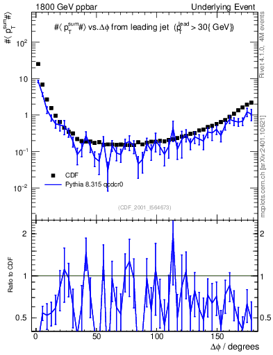 Plot of sumpt-vs-dphi in 1800 GeV ppbar collisions