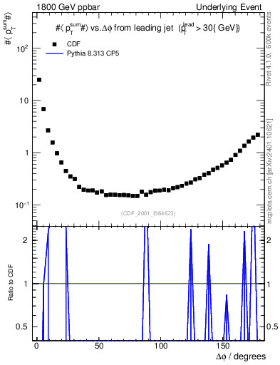 Plot of sumpt-vs-dphi in 1800 GeV ppbar collisions