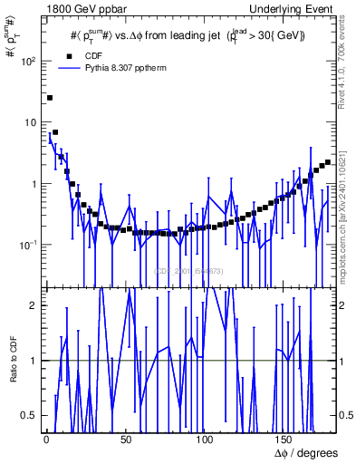 Plot of sumpt-vs-dphi in 1800 GeV ppbar collisions