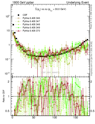 Plot of sumpt-vs-dphi in 1800 GeV ppbar collisions