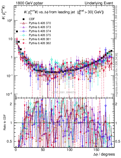 Plot of sumpt-vs-dphi in 1800 GeV ppbar collisions