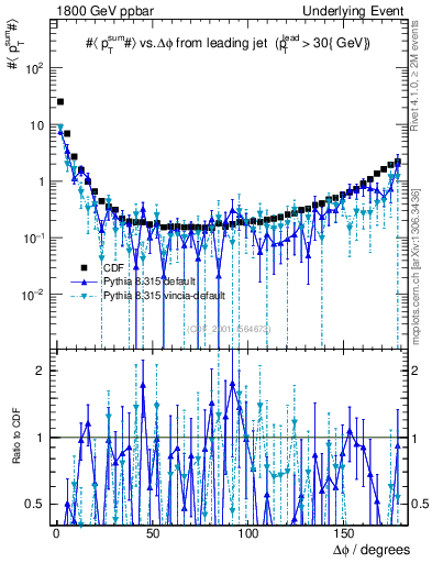 Plot of sumpt-vs-dphi in 1800 GeV ppbar collisions
