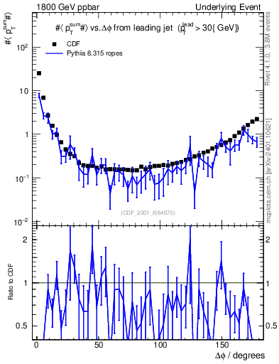 Plot of sumpt-vs-dphi in 1800 GeV ppbar collisions