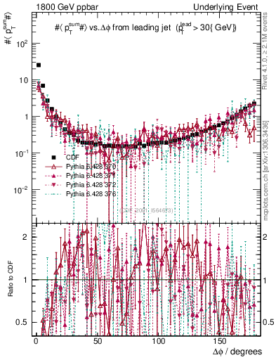 Plot of sumpt-vs-dphi in 1800 GeV ppbar collisions