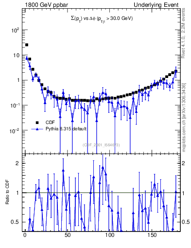 Plot of sumpt-vs-dphi in 1800 GeV ppbar collisions