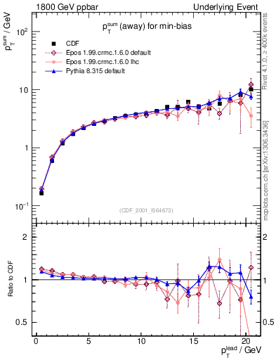 Plot of sumpt-vs-pt-away in 1800 GeV ppbar collisions