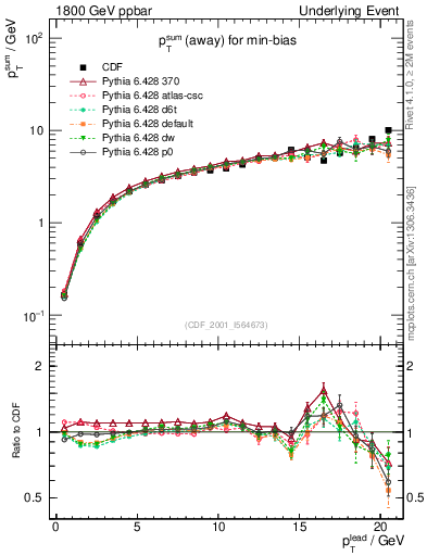 Plot of sumpt-vs-pt-away in 1800 GeV ppbar collisions