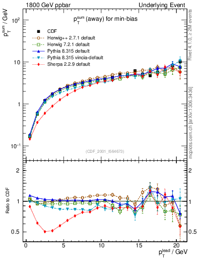 Plot of sumpt-vs-pt-away in 1800 GeV ppbar collisions