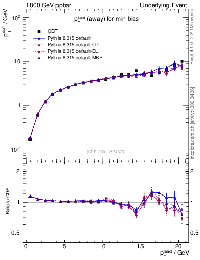 Plot of sumpt-vs-pt-away in 1800 GeV ppbar collisions