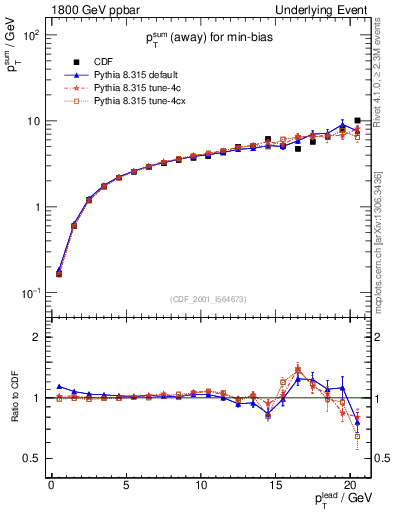 Plot of sumpt-vs-pt-away in 1800 GeV ppbar collisions