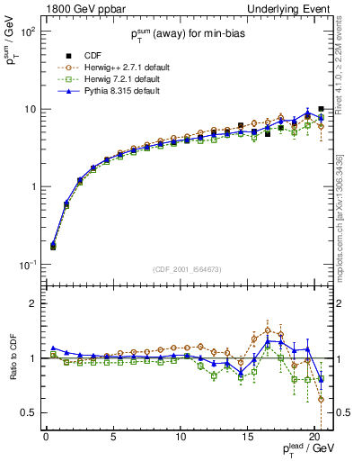 Plot of sumpt-vs-pt-away in 1800 GeV ppbar collisions